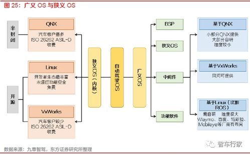 软件定义汽车时代下 SOA架构引领智能汽车人工智能基础软件开发的演进之路